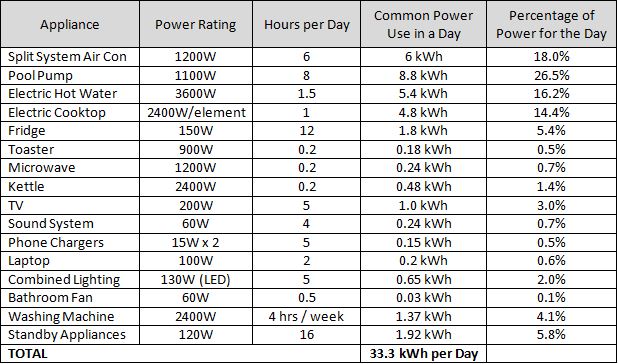 Home appliance kw/h power consumption comparison. : r/coolguides